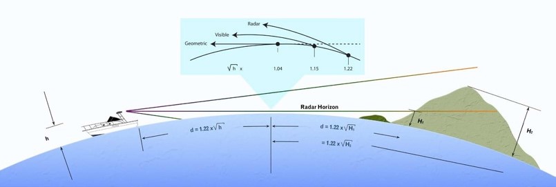 The radar horizon from a ship is all math!