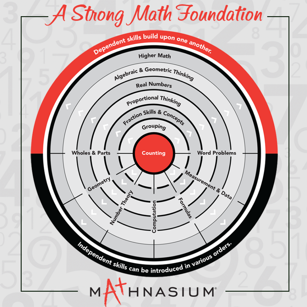 Building Math Success from a Strong Foundation